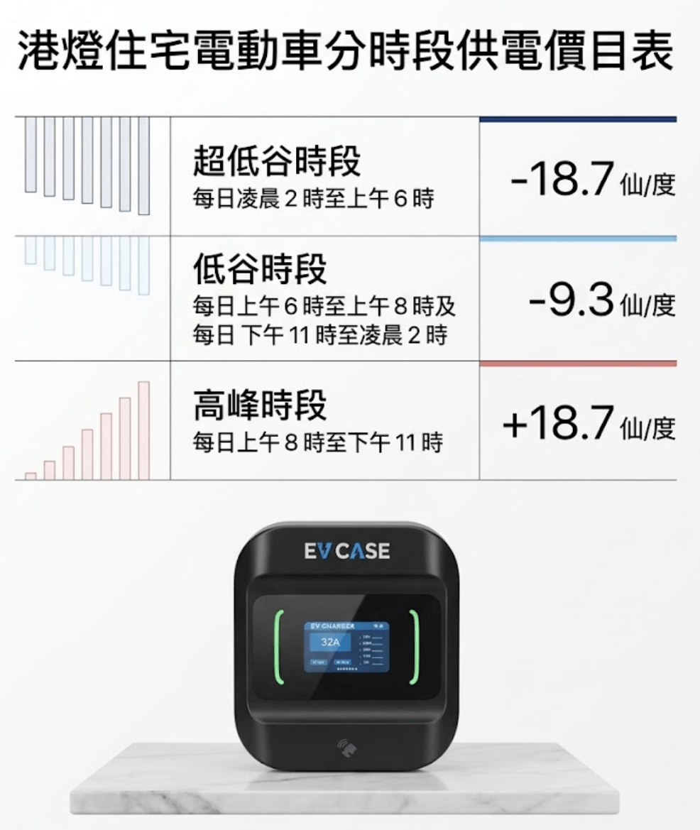 港燈住宅電動車分時段供電價目：凌晨 2 至 6 時回扣 18.7 仙